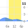 Sand Island tide chart for Monday, December 11, 2023