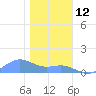 Sand Island tide chart for Tuesday, December 12, 2023