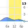 Sand Island tide chart for Wednesday, December 13, 2023