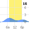 Sand Island tide chart for Saturday, December 16, 2023