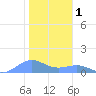 Sand Island tide chart for Friday, December 1, 2023