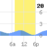 Sand Island tide chart for Wednesday, December 20, 2023