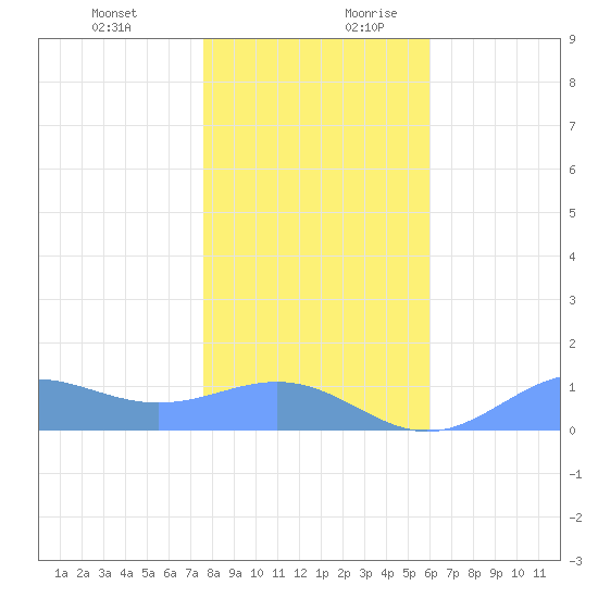 Sand Island tide chart for Thursday, December 21, 2023