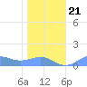 Sand Island tide chart for Thursday, December 21, 2023