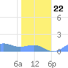 Sand Island tide chart for Friday, December 22, 2023