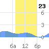 Sand Island tide chart for Saturday, December 23, 2023