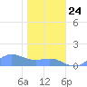Sand Island tide chart for Sunday, December 24, 2023