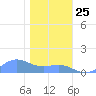 Sand Island tide chart for Monday, December 25, 2023