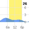 Sand Island tide chart for Tuesday, December 26, 2023