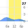Sand Island tide chart for Wednesday, December 27, 2023