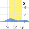Sand Island tide chart for Saturday, December 2, 2023