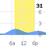 Sand Island tide chart for Sunday, December 31, 2023
