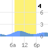 Sand Island tide chart for Monday, December 4, 2023