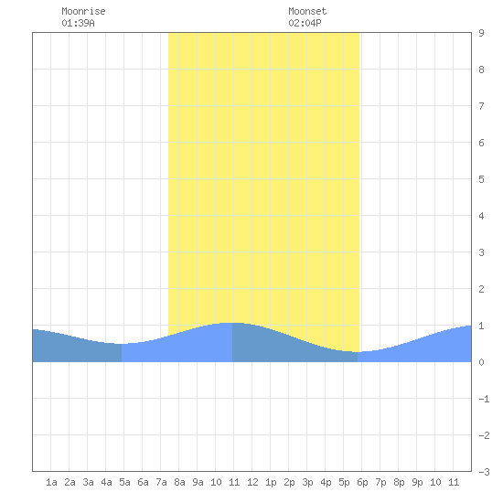 Sand Island tide chart for Wednesday, December 6, 2023