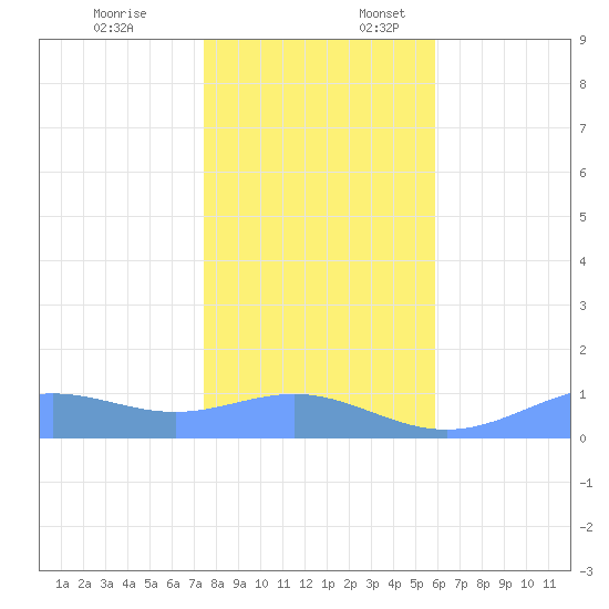 Sand Island tide chart for Thursday, December 7, 2023