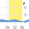 Sand Island tide chart for Thursday, December 7, 2023
