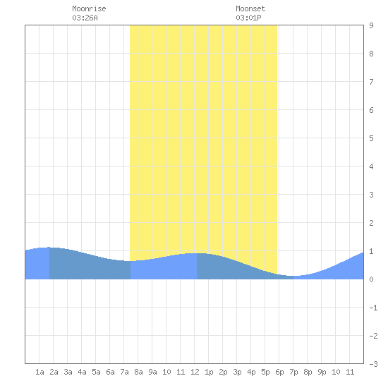Sand Island tide chart for Friday, December 8, 2023