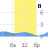 Sand Island tide chart for Friday, December 8, 2023
