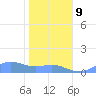Sand Island tide chart for Saturday, December 9, 2023