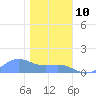 Sand Island tide chart for Wednesday, January 10, 2024