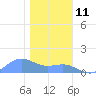 Sand Island tide chart for Thursday, January 11, 2024