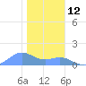 Sand Island tide chart for Friday, January 12, 2024