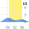 Sand Island tide chart for Saturday, January 13, 2024