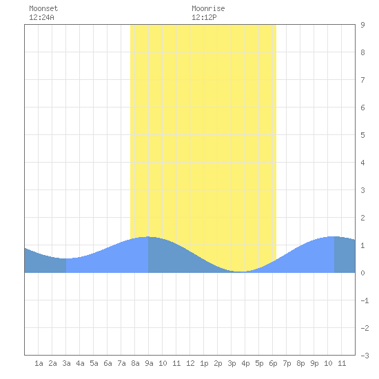 Sand Island tide chart for Wednesday, January 17, 2024