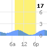 Sand Island tide chart for Wednesday, January 17, 2024