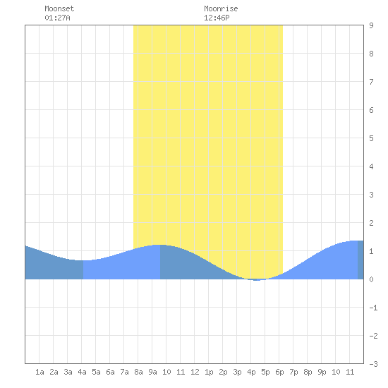 Sand Island tide chart for Thursday, January 18, 2024