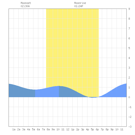 Sand Island tide chart for Friday, January 19, 2024