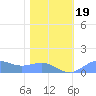 Sand Island tide chart for Friday, January 19, 2024