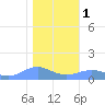 Sand Island tide chart for Monday, January 1, 2024