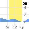Sand Island tide chart for Saturday, January 20, 2024