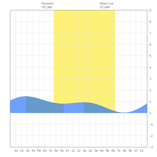 Sand Island tide chart for Monday, January 22, 2024