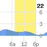 Sand Island tide chart for Monday, January 22, 2024