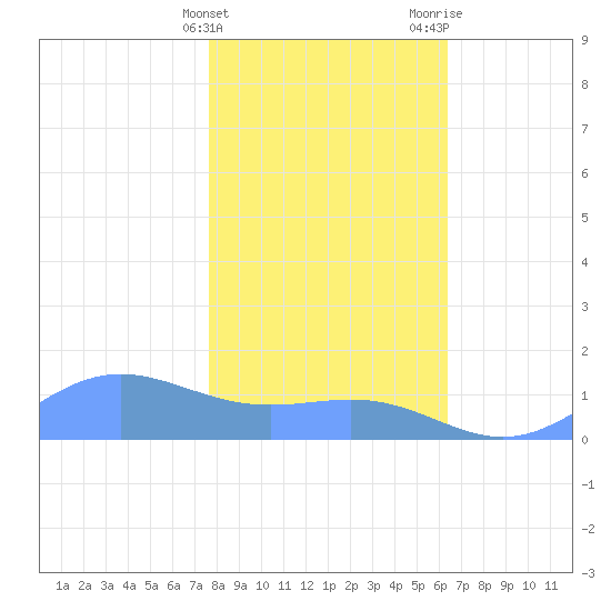 Sand Island tide chart for Tuesday, January 23, 2024