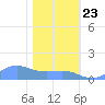 Sand Island tide chart for Tuesday, January 23, 2024