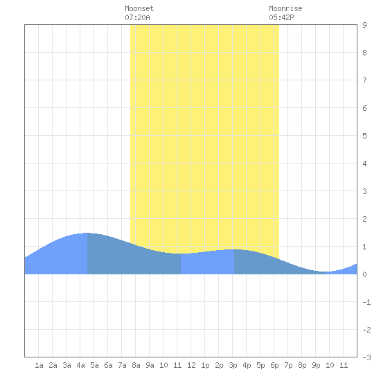 Sand Island tide chart for Wednesday, January 24, 2024