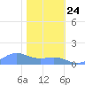 Sand Island tide chart for Wednesday, January 24, 2024