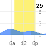 Sand Island tide chart for Thursday, January 25, 2024