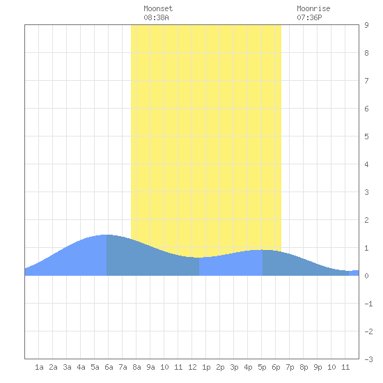 Sand Island tide chart for Friday, January 26, 2024