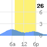 Sand Island tide chart for Friday, January 26, 2024