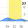 Sand Island tide chart for Saturday, January 27, 2024