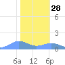 Sand Island tide chart for Sunday, January 28, 2024