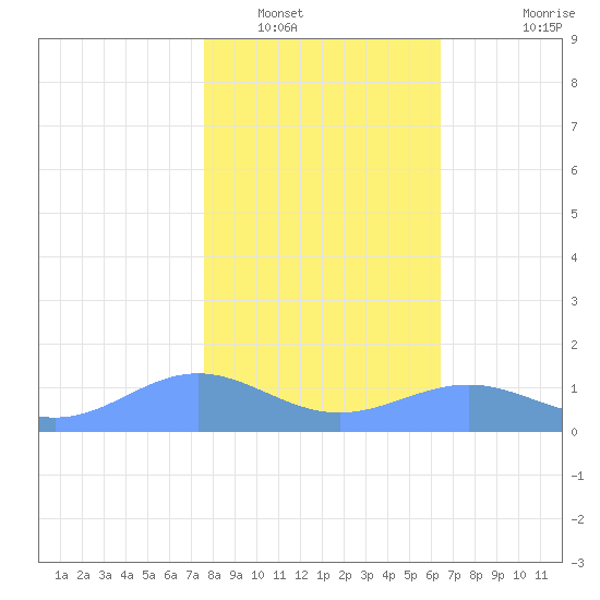 Sand Island tide chart for Monday, January 29, 2024