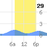 Sand Island tide chart for Monday, January 29, 2024