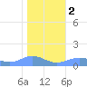 Sand Island tide chart for Tuesday, January 2, 2024