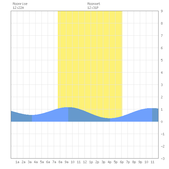 Sand Island tide chart for Wednesday, January 3, 2024
