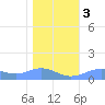 Sand Island tide chart for Wednesday, January 3, 2024